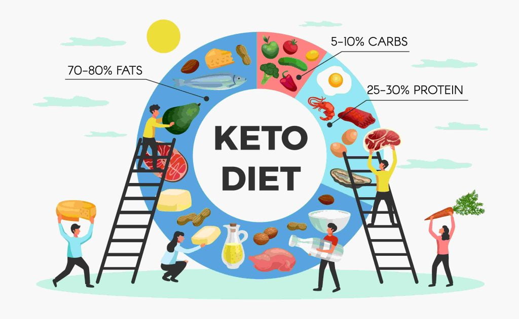 Keto diet